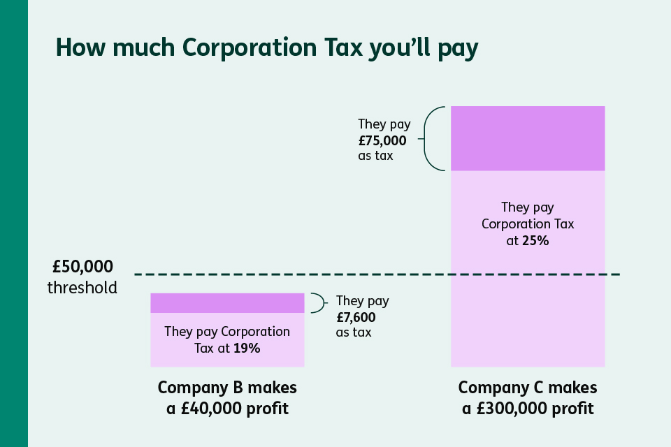 Comparison showing 19% rate on profits up to £50,000 and 25% rate above £50,000 threshold.