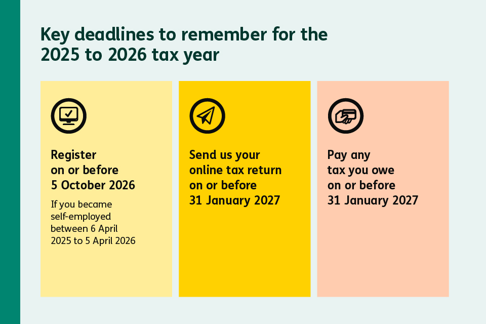 Graphic showing key deadlines for the 2025 to 2026 tax year including registering by 5th October 2026, submitting an online return by 31st January 2027, and paying tax owed by 31st January 2027.