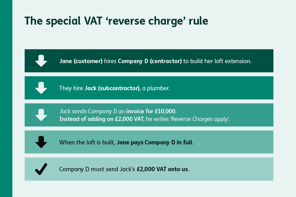 An example image showing the special VAT 'reverse charge' rule. 