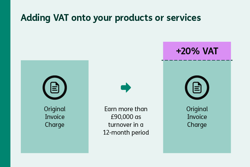 Diagram showing VAT added to invoices when turnover exceeds £90,000 threshold.