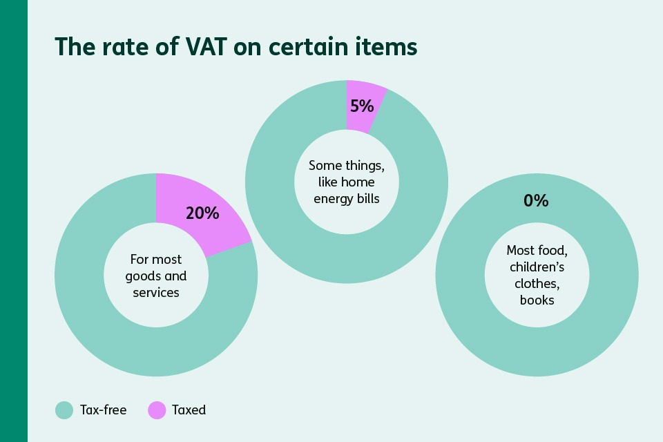 Donut charts showing VAT rates: 20% standard rate, 5% reduced rate, and zero-rated items such as food and children’s clothes.