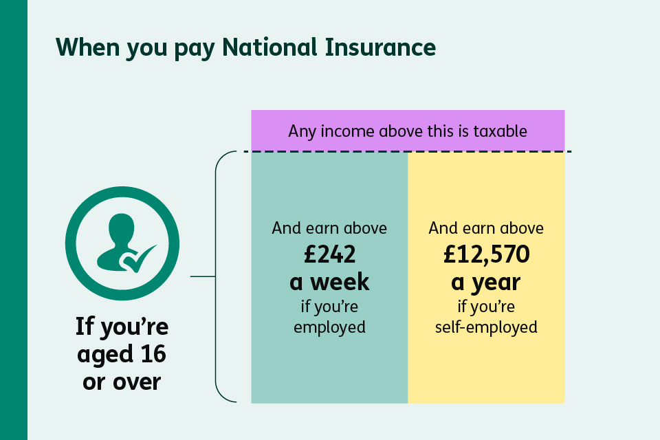 Chart showing National Insurance thresholds based on age, employment status, and income level.