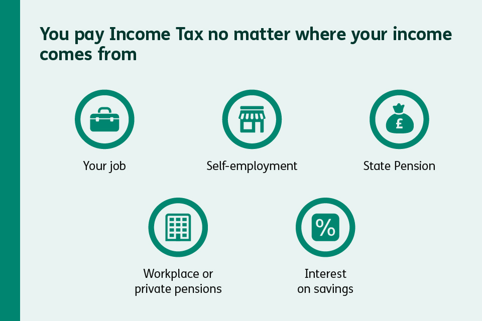 Graphic showing income Tax being paid on earnings from employment, self-employment, State Pension, workplace or private pensions, and interest from savings.