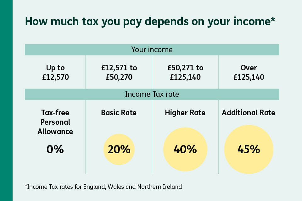 Table showing UK income tax rates for England, Wales and Northern Ireland. Income up to £12,570: 0% (Tax-free Personal Allowance). £12,571–£50,270: 20% Basic Rate. £50,271–£125,140: 40% Higher Rate. Over £125,140: 45% Additional Rate.