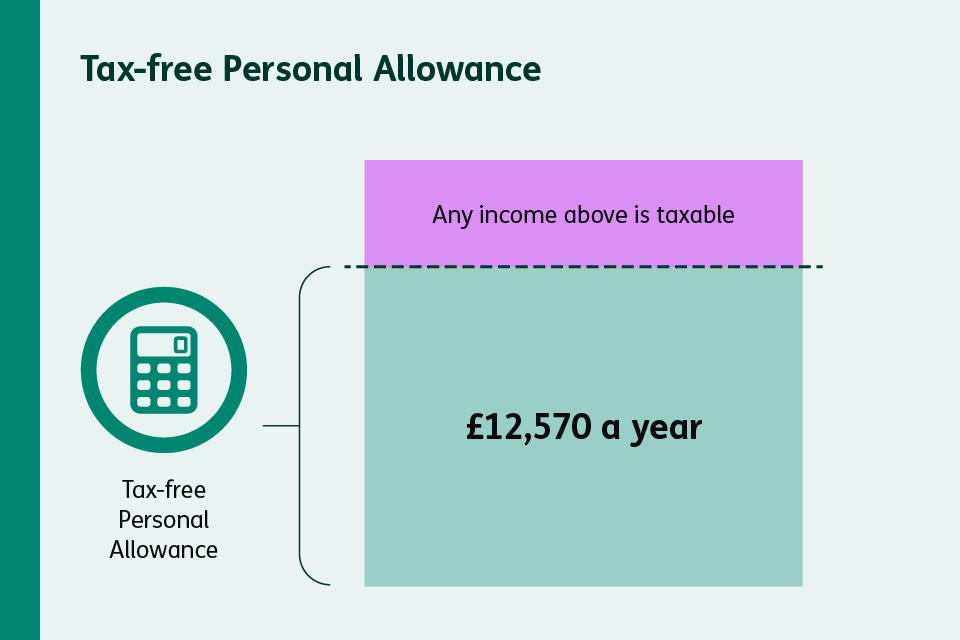 Diagram showing £12,570 per year tax-free personal allowance, with income above this amount marked as taxable.