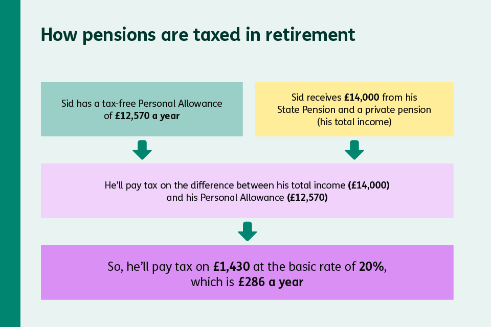 Step-by-step explanation of how pension income is taxed in retirement, showing a £12,570 Personal Allowance, total pension income of £14,000, and tax due on £1,430 at the basic rate.​