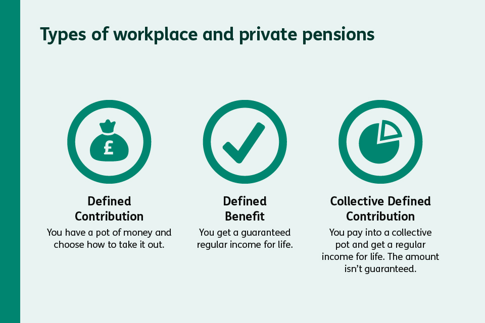 Overview of the main types of workplace and private pensions: Defined Contribution, Defined Benefit, and Collective Defined Contribution, with a short description of how each works.​
