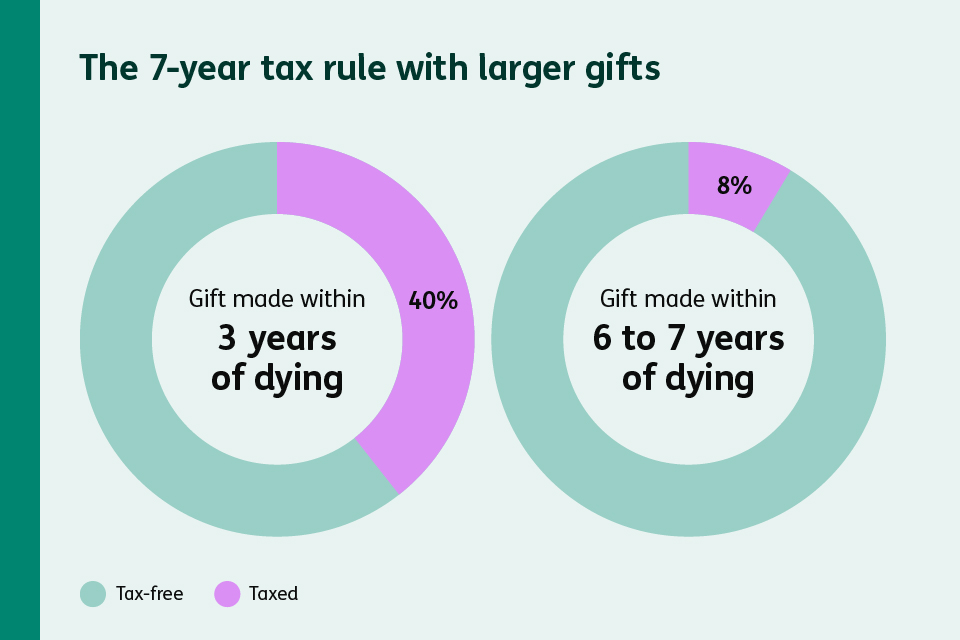 Two charts showing that gifts made within 3 years are taxed at 40%, and gifts made 6 to 7 years before death are taxed at 8%.