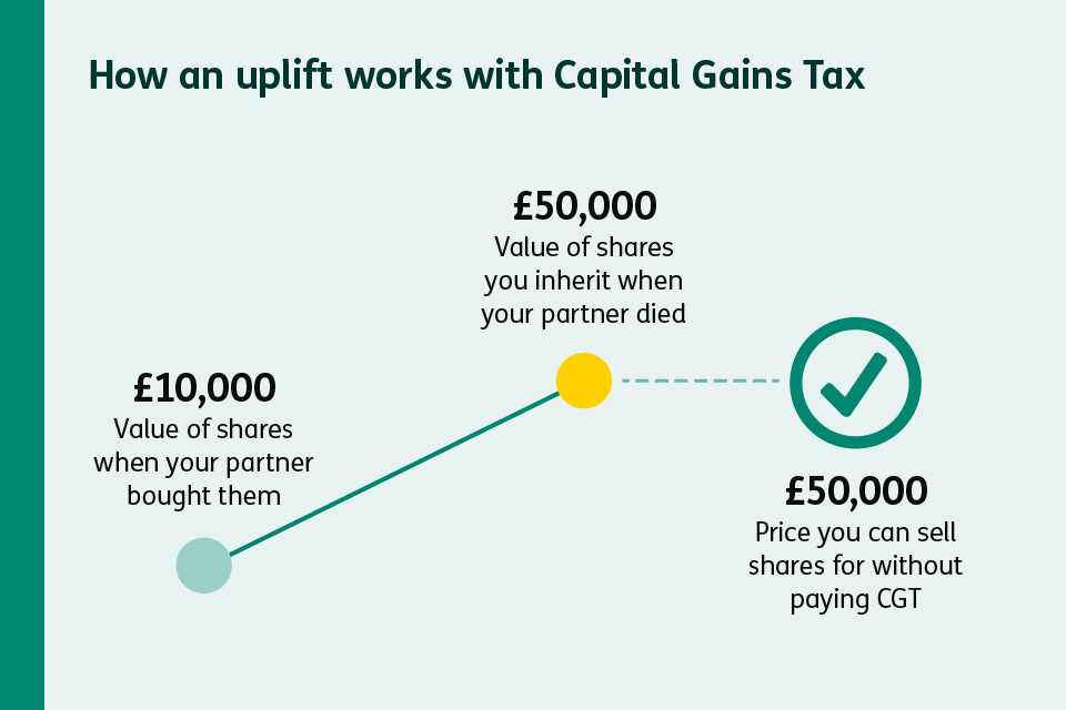Diagram showing inherited shares increasing from £10,000 to £50,000, which can be sold without paying Capital Gains Tax.
