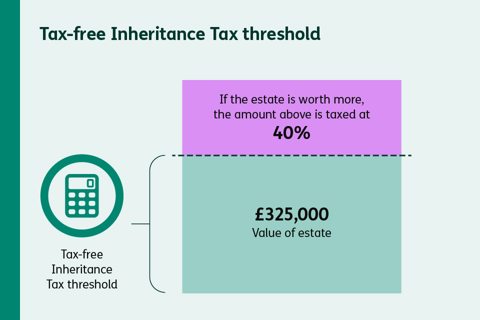 An image showing the tax-free inheritance tax threshold. The example states the tax free threshold is £325,000 for the value of estate. If the estate value exceeds this figure the extra amounts will be taxed at 40%.