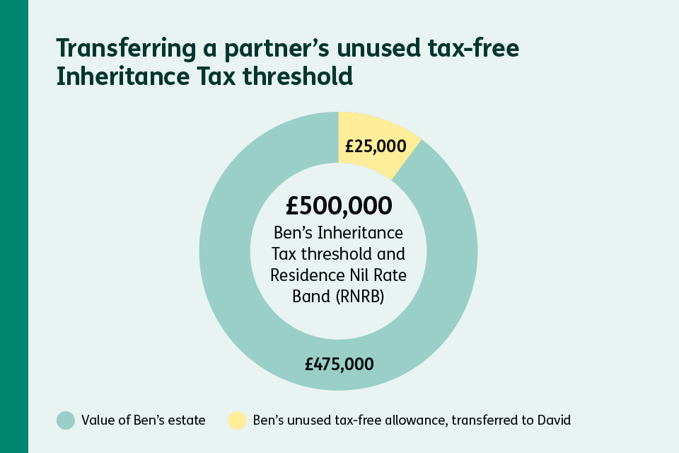 Donut chart showing a £500,000 Inheritance Tax threshold made up of £475,000 estate value and £25,000 transferred allowance.