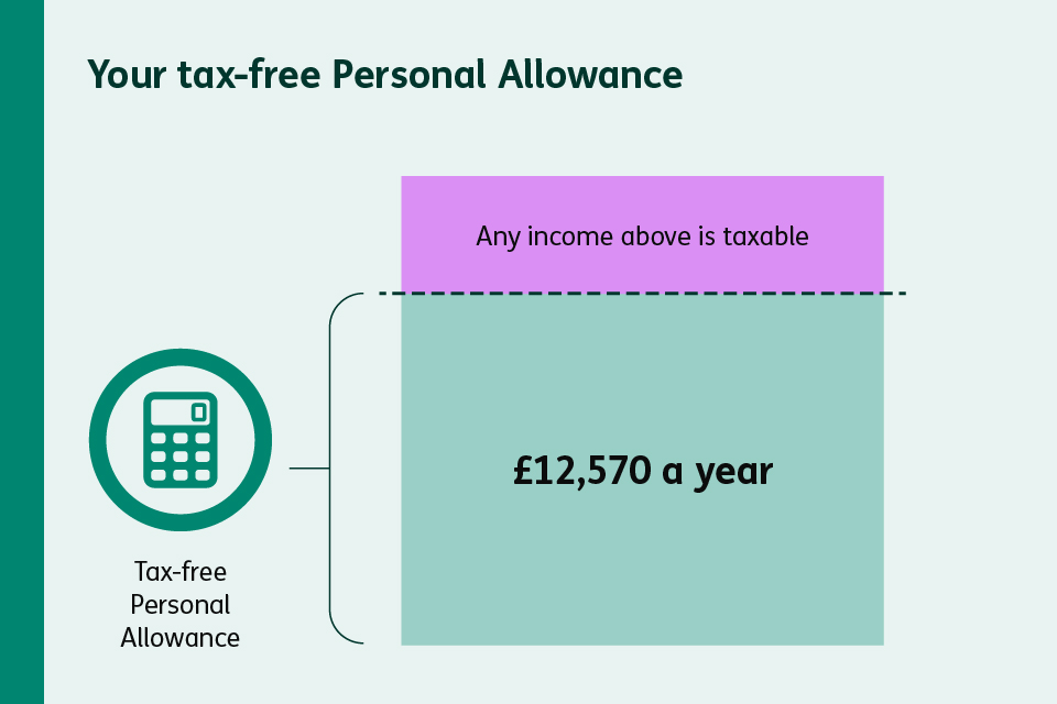 Diagram showing the Personal Allowance of £12,570 a year, with income above
this amount taxable.​