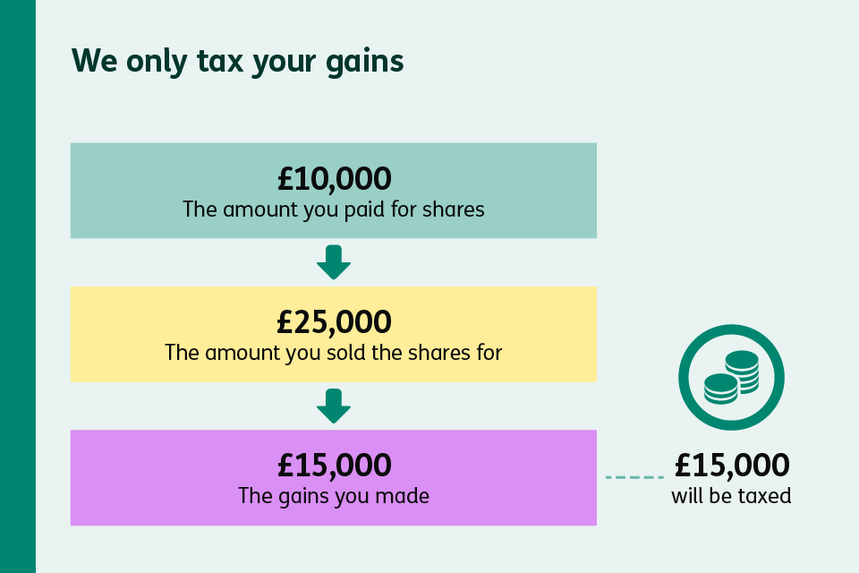 An image showing the calculation used for Capital Gains Tax. Highlighting if you bought shares for £10,000, then sold them for £25,000, you would only be taxed on the £15,000 difference.