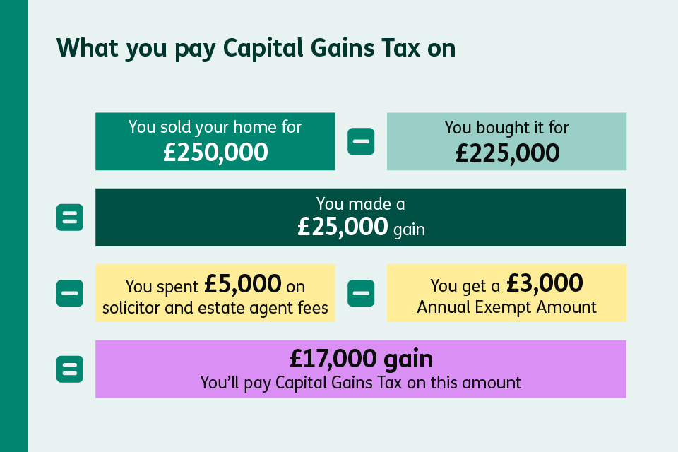 An image showing a calculation on if you owe Capital Gains Tax. The example states that if you sold your home for £250,000, but originally bought it for £225,000 you mad a £25,000 gain. But spent £5000 on solicitor fees with a £3000 annual exempt ammount. The overall capital gains tax owed would be £17,000.