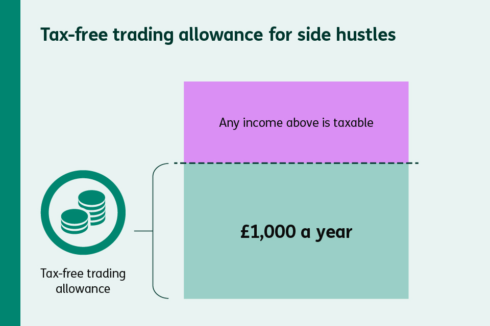 DIagram showing £1,000 tax-free trading allowance for side hustles, and income above this threshold is taxable.