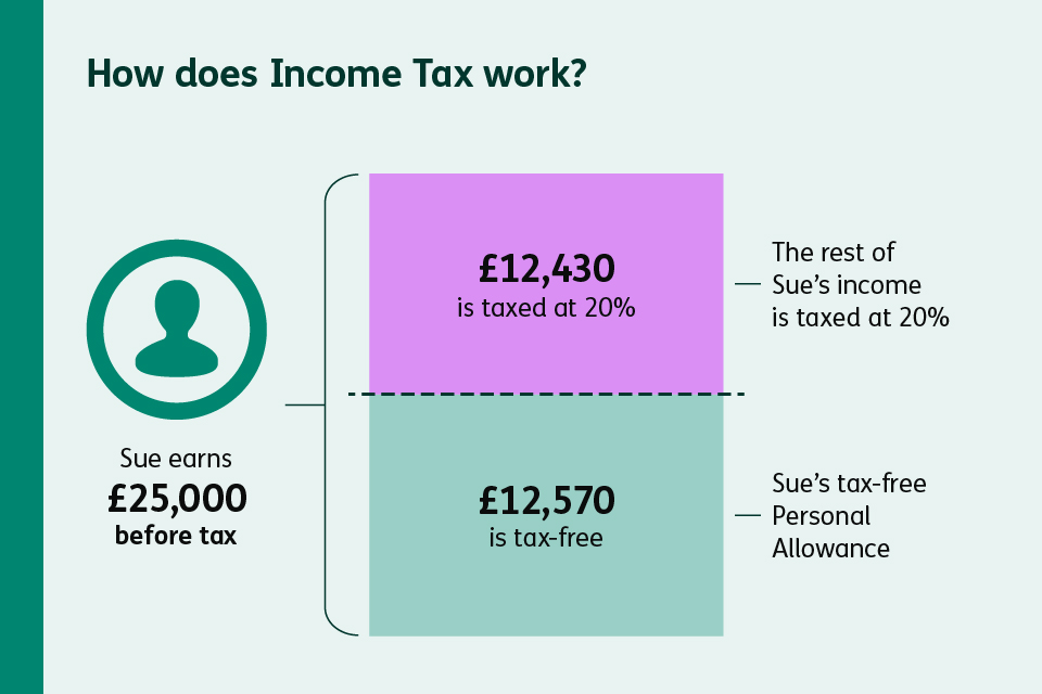 Steps showing employer calculates tax, deducts it from wages, and sends to HMRC.
