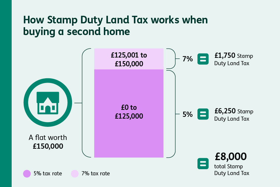 Infographic showing how stamp duty land tax works when buying a second home. For a flat worth £150,000: the first £0 – £125,000 is taxed at 5%, giving £6,250 SDLT; the portion from £125,001 – £150,000 is taxed at 7%, giving £1,750 SDLT. Total Stamp Duty Land Tax: £8,000.