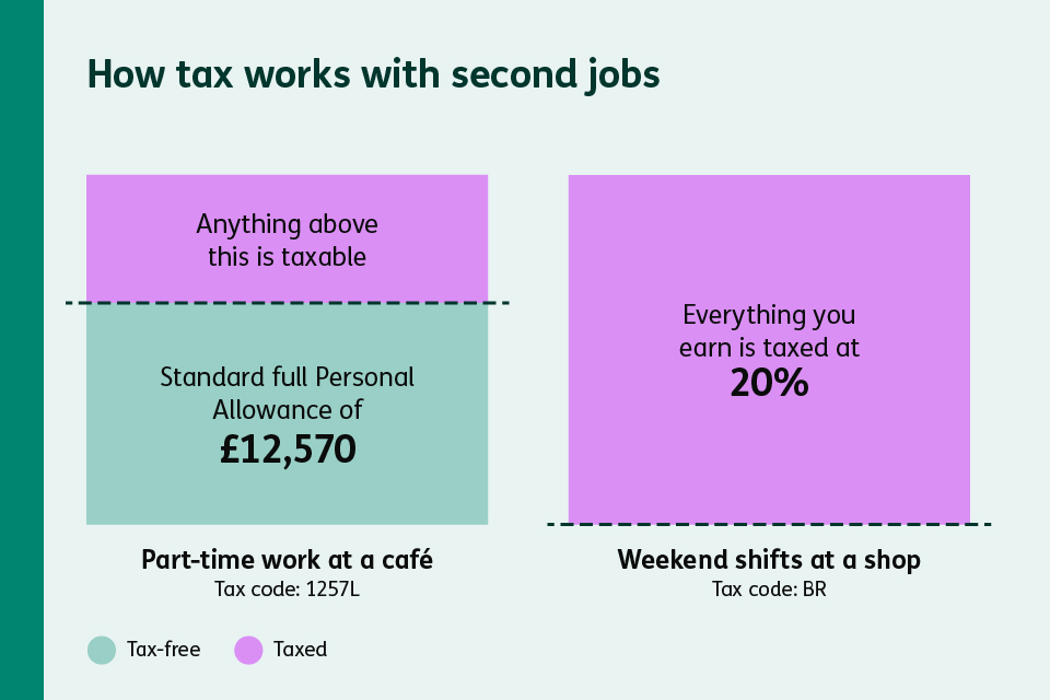 Diagram showing a second job income is taxed at 20% with no Personal Allowance applied.