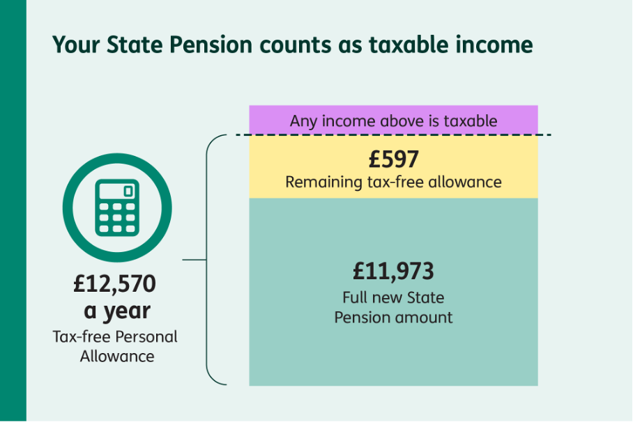 A image showing if your state pension counts towards tax. £12,750 is the annual tax free allowance, with the full state pension amount at £11,973. Meaning the remaining tax free allowance is £597. Any income over this amount is taxable. 