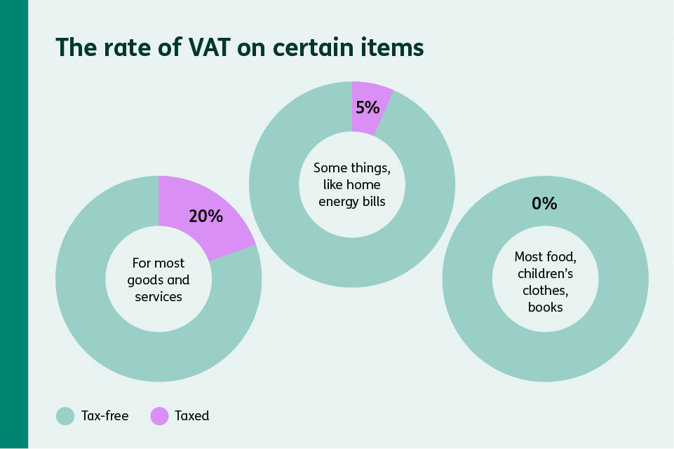 Charts showing standard 20%, reduced 5%, and zero-rated VAT categories.
