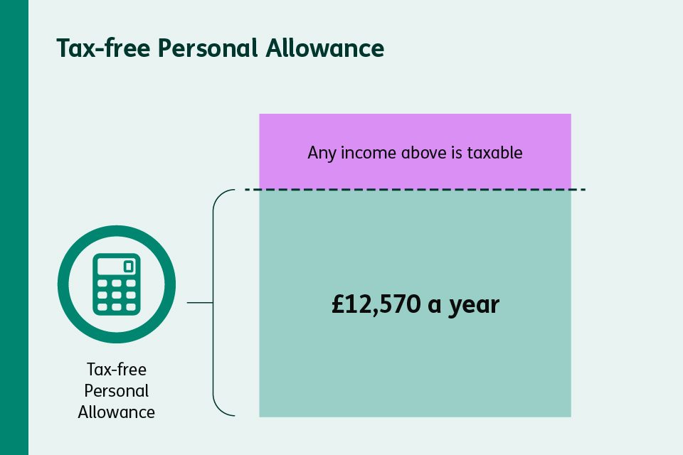 Diagram showing the Personal Allowance of £12,570 a year, with income above this amount taxable.