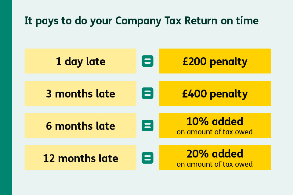 Graphic showing penalties for sending your Company Tax Return late.
1 day late equals £200 penalty. 3 months late equals £400 penalty. 6 months late equals 10 per cent added on amount of tax owed. 12 months late equals 20 per cent added on amount of tax owed.