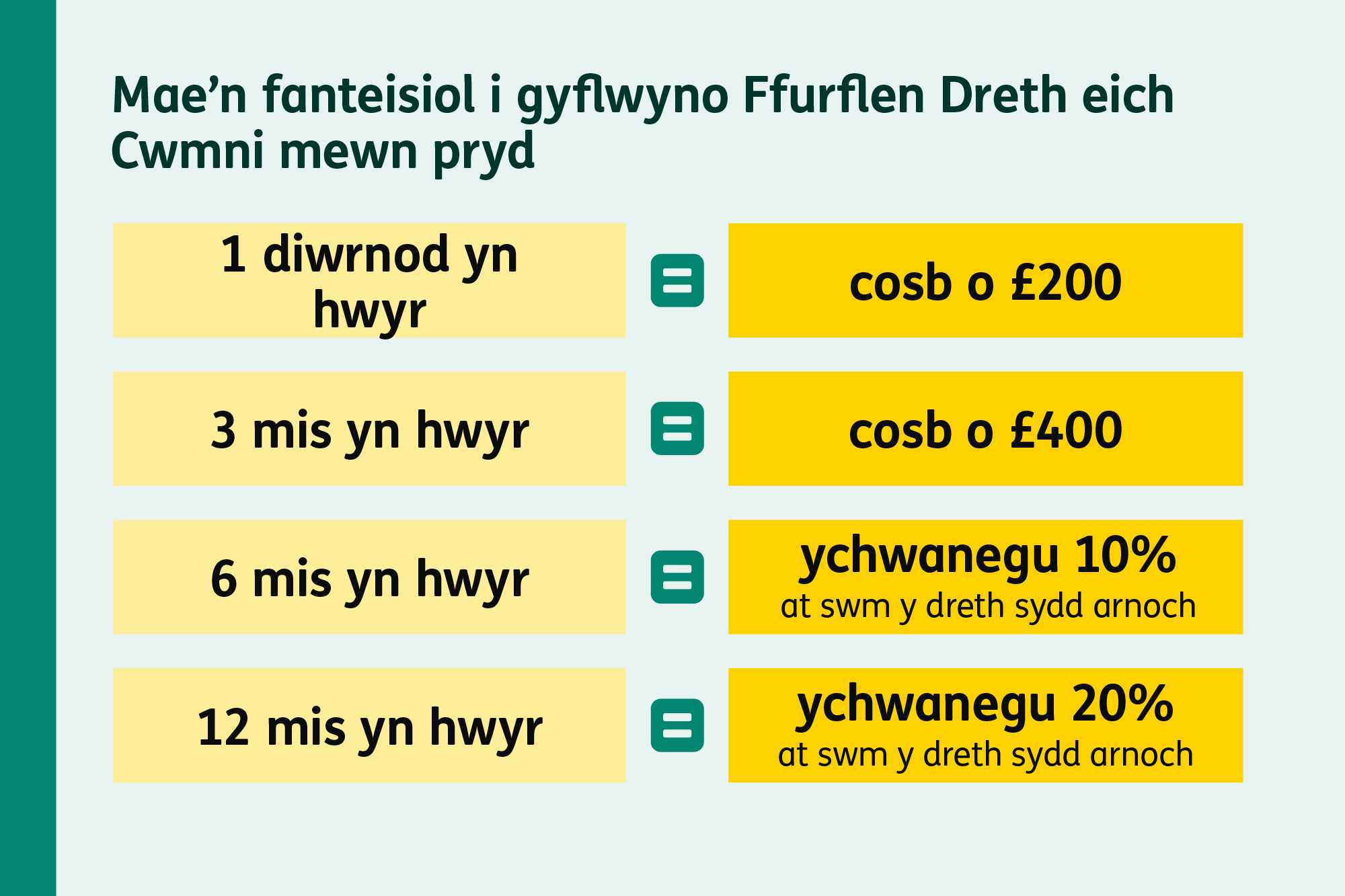 Graffeg yn dangos cosbau am anfon eich Ffurflen Dreth y Cwmni yn hwyr. 

Mae 1 diwrnod yn hwyr yn cyfateb i gosb o £200. Mae 3 mis yn hwyr yn cyfateb i gosb o £400. Mae 6 mis yn hwyr yn cyfateb i 10 y cant wedi’i ychwanegu at swm y dreth sy’n ddyledus. Mae 12 mis yn hwyr yn cyfateb i 20 y cant wedi’i ychwanegu at swm y dreth sy’n ddyledus.