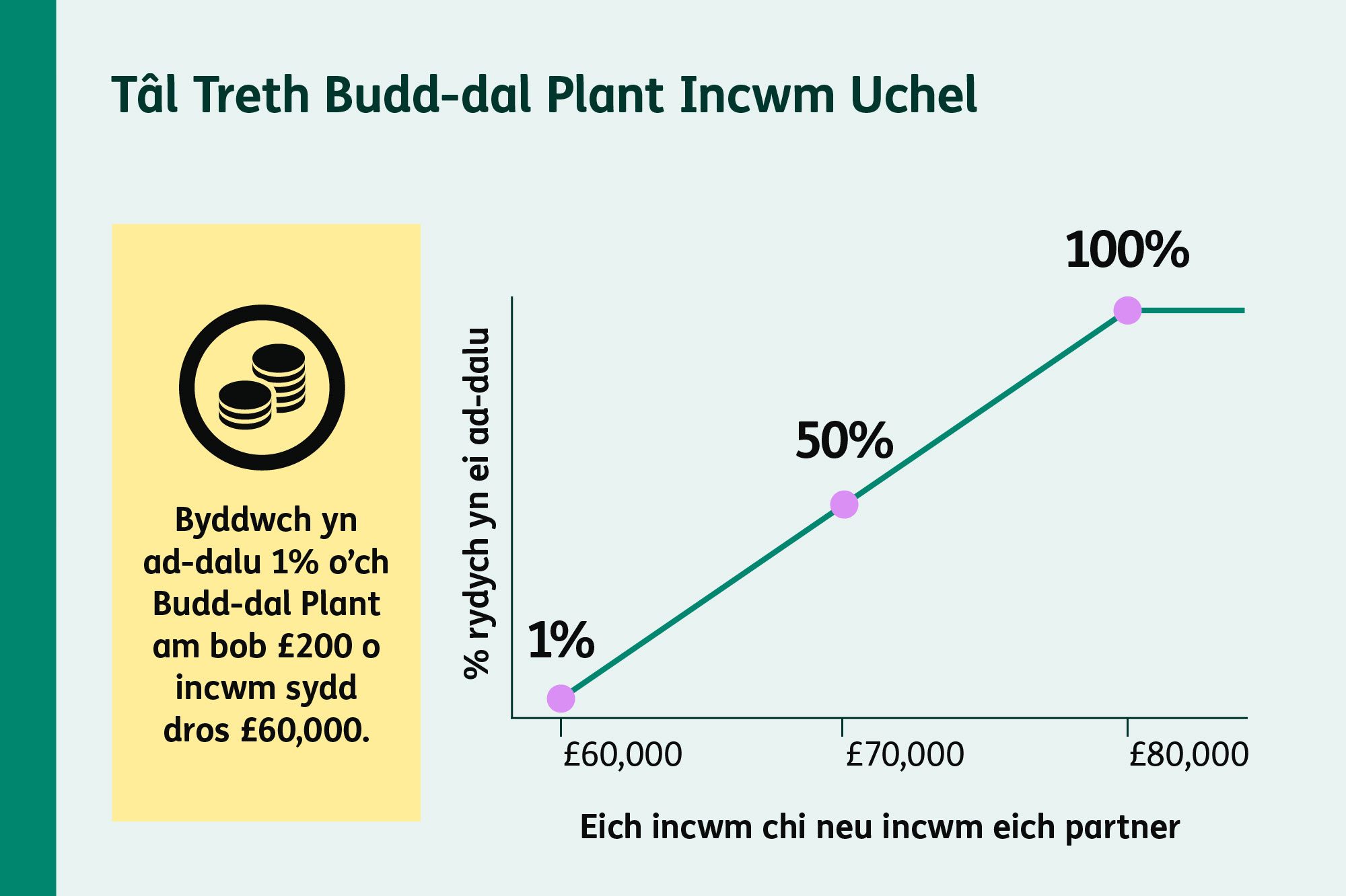Graff llinell yn dangos y Tâl Treth Budd-dal Plant Incwm Uchel.
Rydych yn talu 1 y cant o Fudd-dal Plant yn ôl am bob £200 o incwm dros £60,000
Rydych yn talu 1 y cant yn ôl os yw incwm chi neu incwm eich partner yn £60,000, 50 y cant os yw’n £70,000, a 100 y cant os yw’n £80,000 neu fwy.