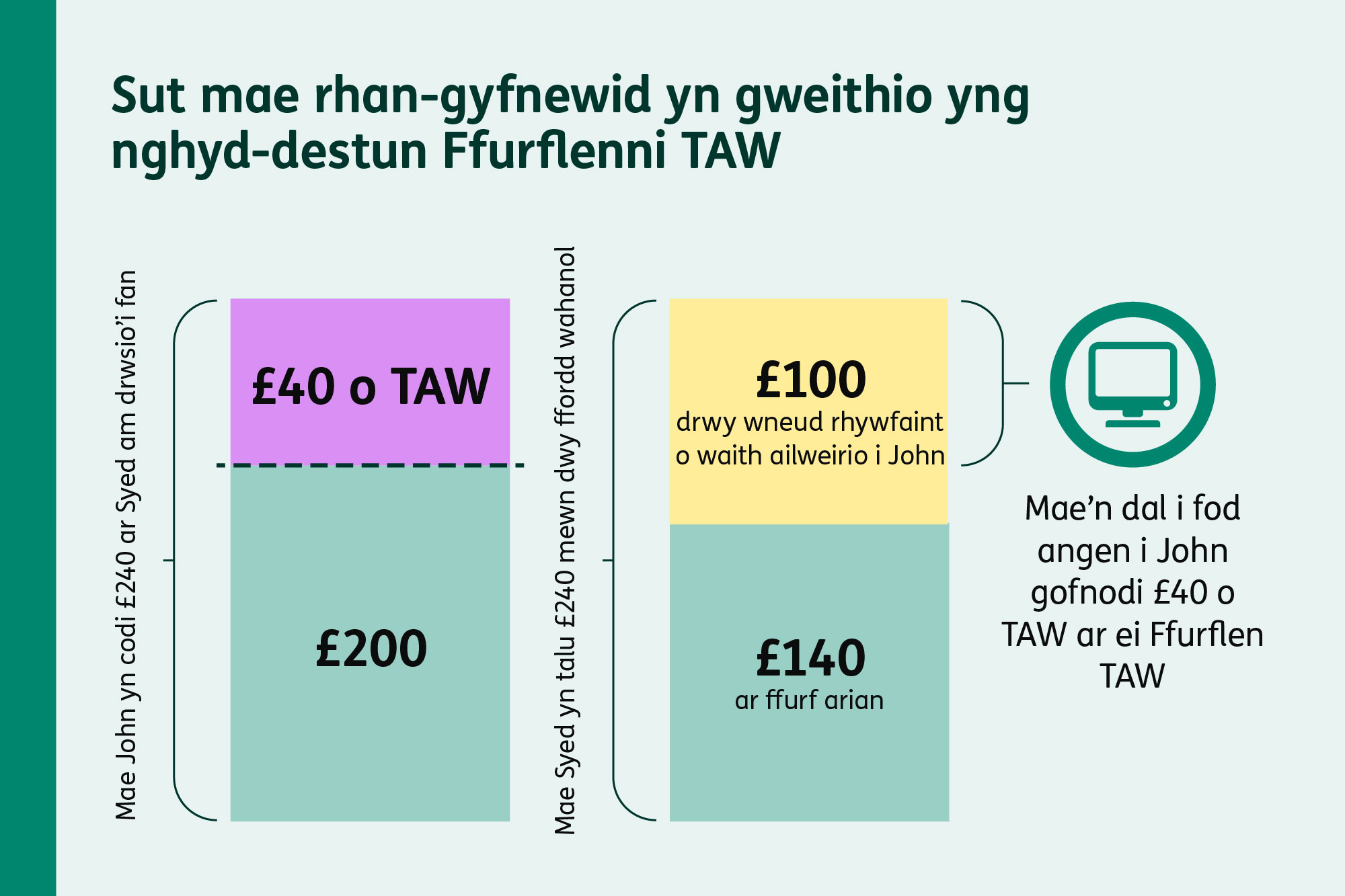 Diagram yn dangos enghraifft o ran-gyfnewid yng nghyd-destun TAW, a bod £40 o TAW yn dal i fod yn daladwy ac mae’n rhaid i chi ei chofnodi.