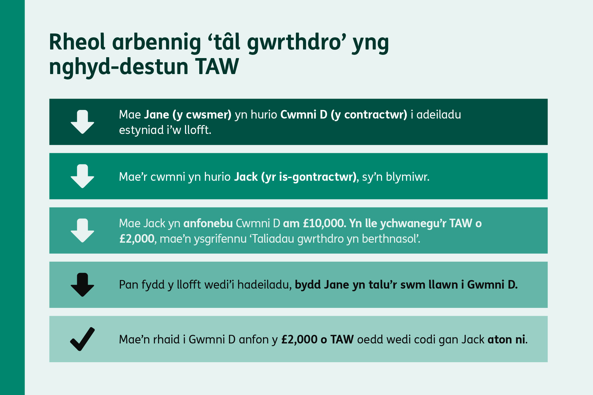 Llun o enghraifft yn dangos y rheol ‘tâl gwrthdro’ TAW arbennig.