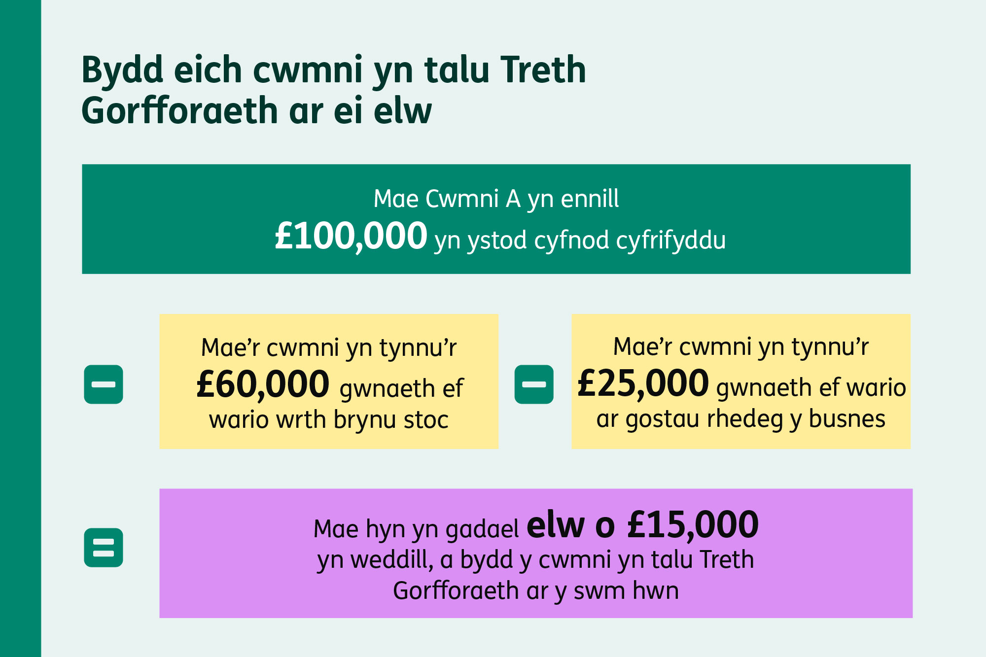 Enghraifft yn dangos swm y Dreth Gorfforaeth y mae Cwmni A yn ei dalu ar ei elw. Mae Cwmni A yn gwneud £100,000, mae £60,000 ar wariant stoc ac mae £25,0000 ar gostau rhedeg. Felly mae £15,000 o elw i dalu Treth Gorfforaeth arno.