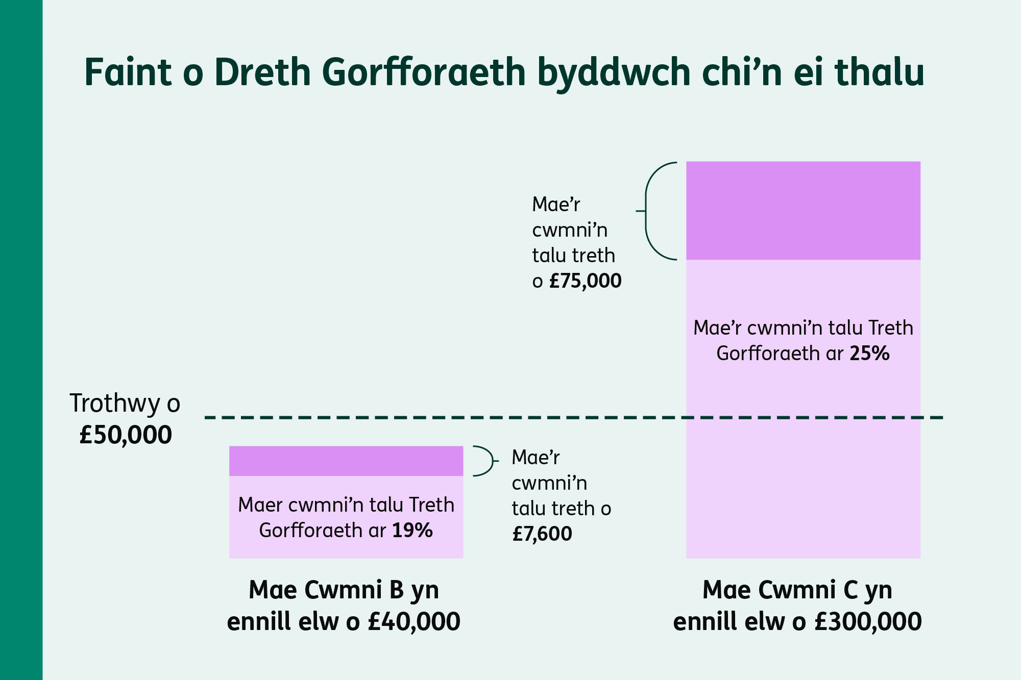 Cymhariaeth yn dangos cyfradd o 19% ar elw hyd at £50,000 a chyfradd o 25% ar elw sy’n uwch na’r trothwy o £50,000.