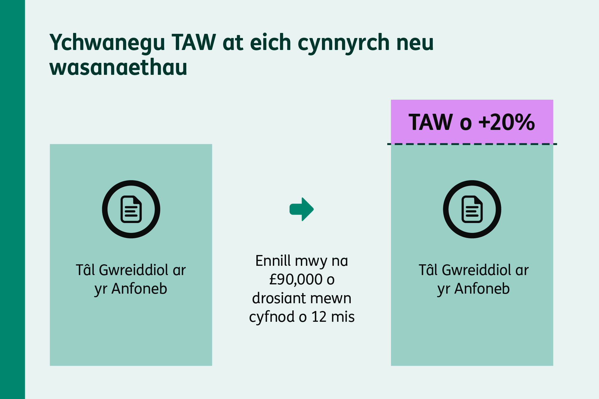 Diagram yn dangos TAW wedi’i hychwanegu at anfonebau pan fo trosiant yn uwch na’r trothwy o £90,000.