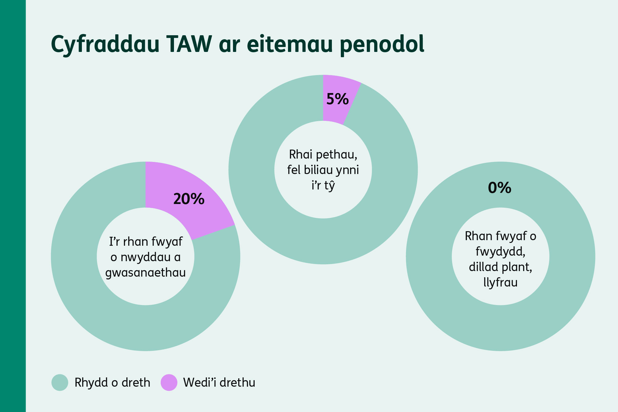 Siartiau dônut yn dangos cyfraddau TAW: cyfradd arferol o 20%, cyfradd ostyngol o 5%, ac eitemau cyfradd sero fel bwydydd a dillad plant.
