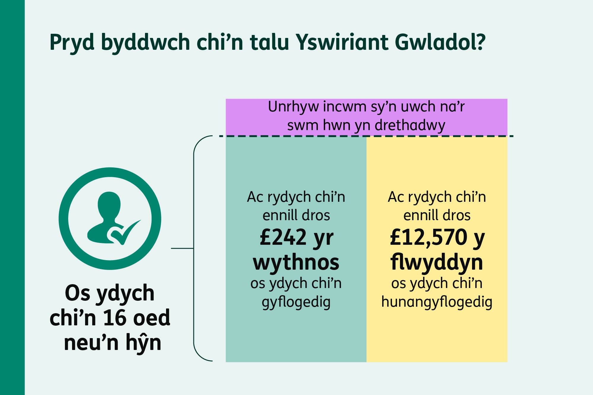 Siart yn dangos y trothwyon ar gyfer Yswiriant Gwladol yn ôl oedran rhywun, ei statws cyflogaeth a lefel ei incwm.