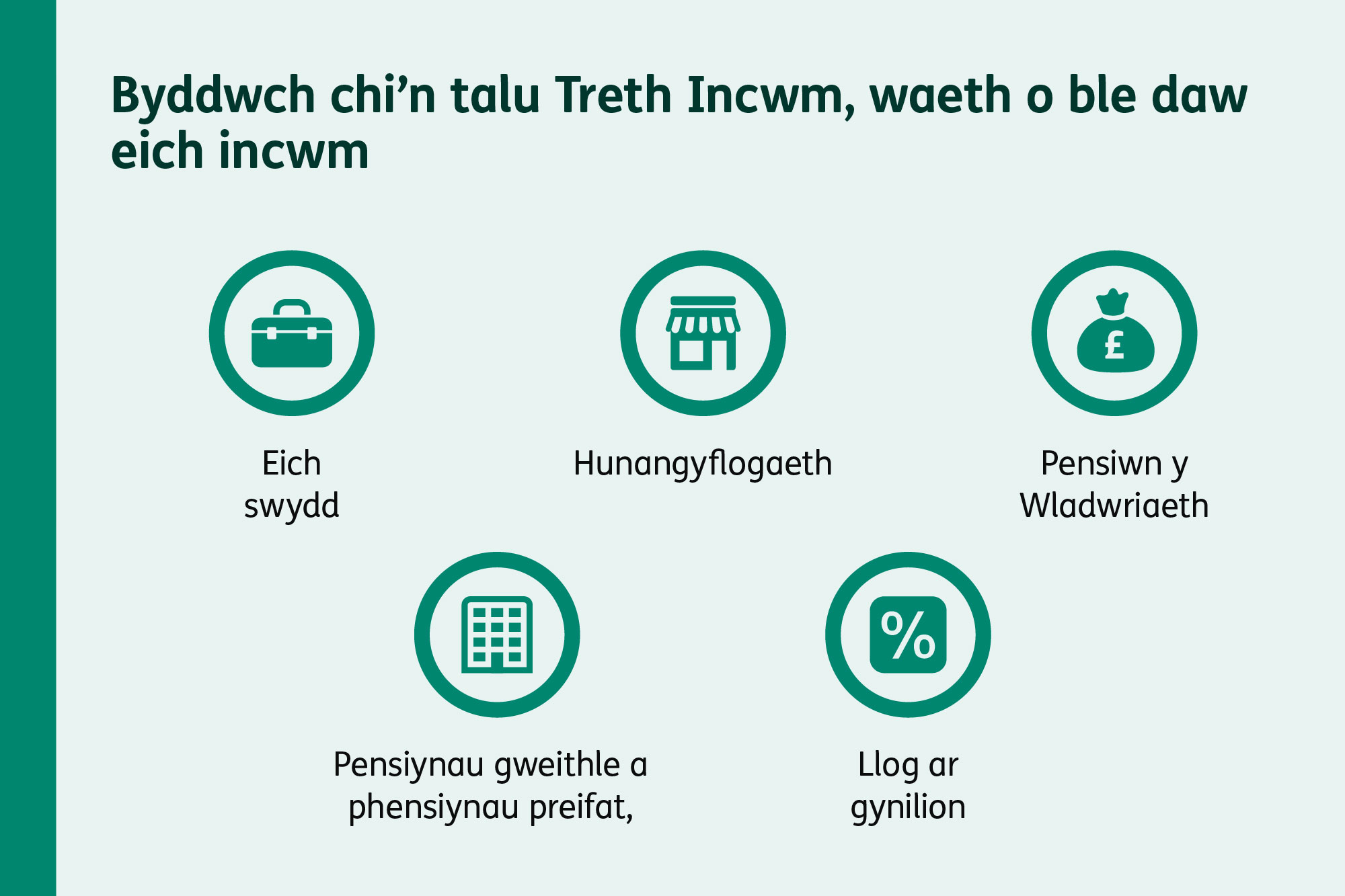 Graffeg yn dangos Treth Incwm sy’n cael ei thalu ar enillion o gyflogaeth, hunangyflogaeth, Pensiwn y Wladwriaeth, pensiynau gweithle neu breifat, a llog o gynilion.