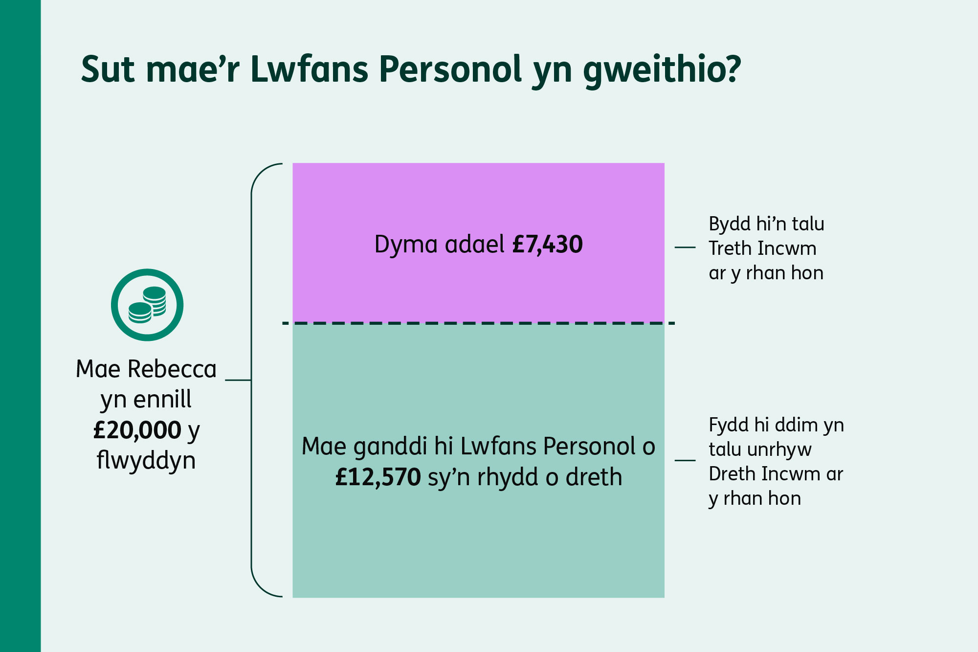 Siart bar yn dangos Lwfans Personol blynyddol o £12,570. Mae incwm sy’n fwy na’r swm hwn yn drethadwy.