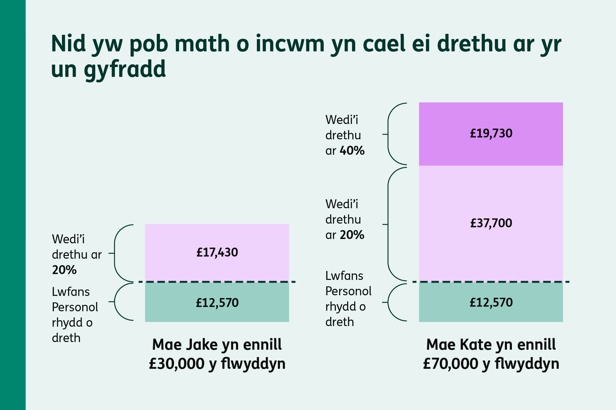 Ffeithlun yn dangos dwy enghraifft o incwm trethadwy. Mae Jake yn ennill £30,000: mae £12,570 yn rhydd o dreth ac mae £17,430 yn cael ei drethu ar 20%. Mae Kate yn ennill £70,000: mae £12,570 yn rhydd o dreth, mae £37,700 yn cael ei drethu ar 20% ac mae £19,730 yn cael ei drethu ar 40%.