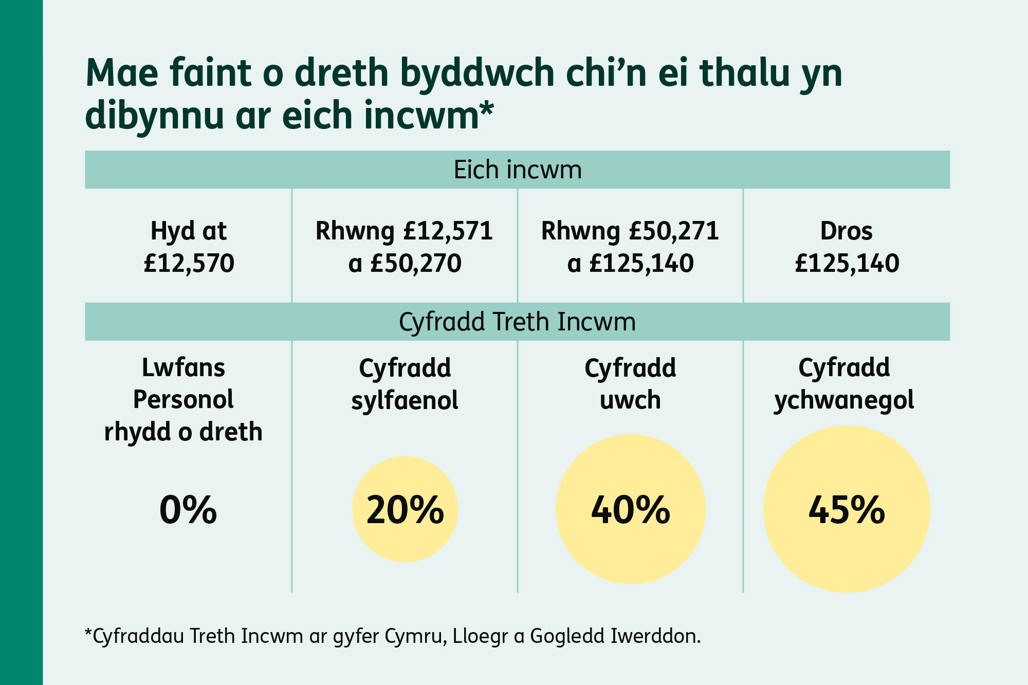 Tabl yn dangos cyfraddau Treth Incwm y DU ar gyfer Cymru, Lloegr a Gogledd Iwerddon. Incwm hyd at £12,570: 0% (Lwfans Personol sy’n rhydd o dreth). £12,571–£50,270: 20% ar y Gyfradd Sylfaenol. £50,271–£125,140: 40% ar y Gyfradd Uwch. Dros £125,140: 45% ar y Gyfradd Ychwanegol.