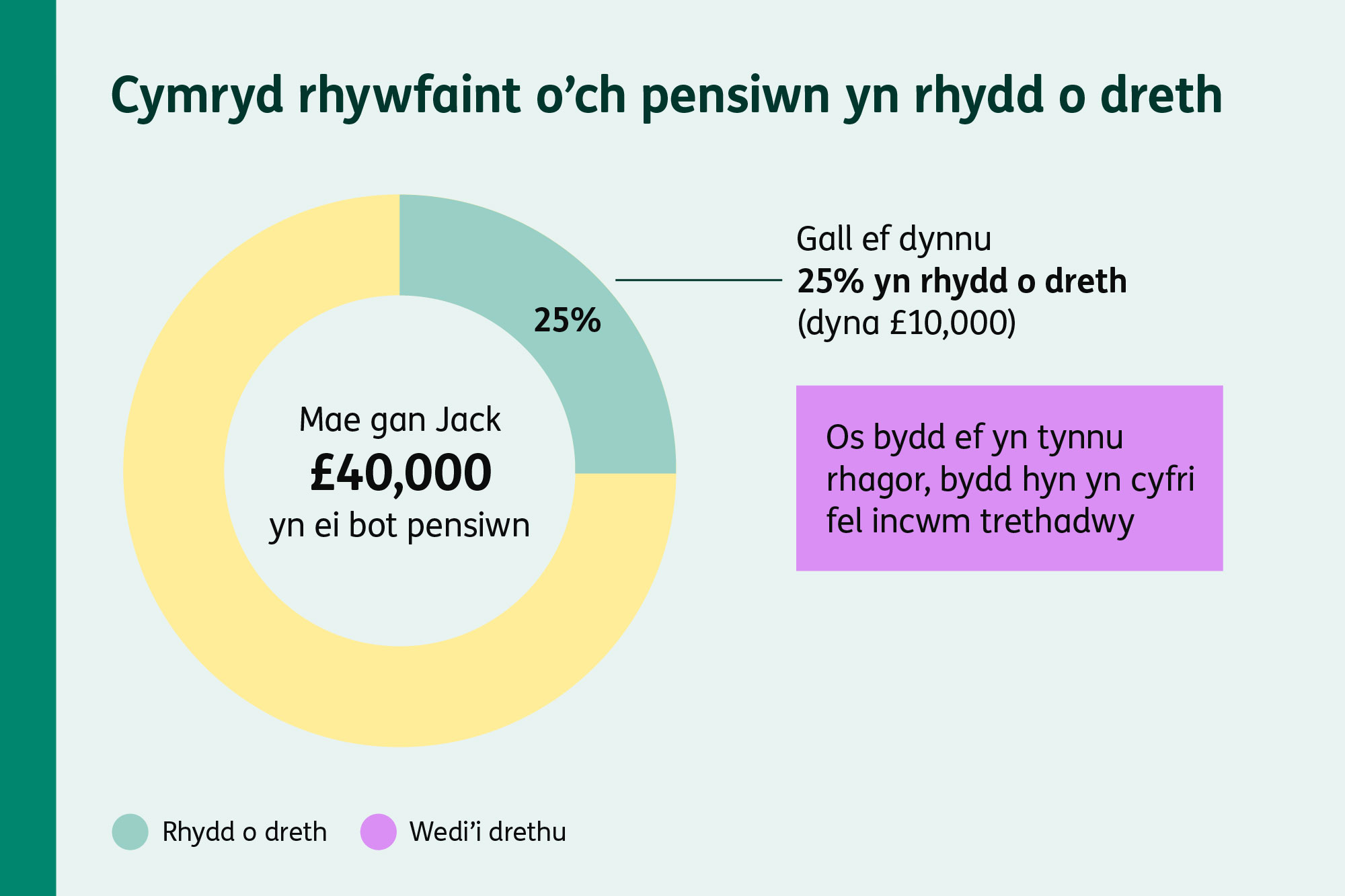 Siart dônut yn dangos bod 25% o bot pensiwn gwerth £40,000 yn gallu ei dynnu o’r pot yn rhydd o dreth, a bod beth sy’n weddill yn cael ei drethu, pe bai rhywun yn tynnu’r arian dros ben o’r pot.