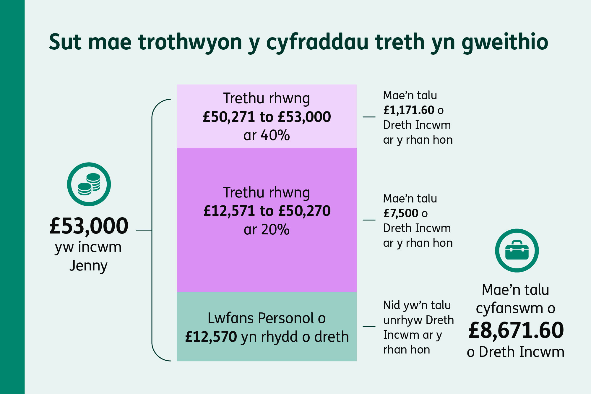 Edrych ar y broses o weithio mas Treth Incwm ar gyfer incwm blynyddol o £53,000 fesul cam, gan ddangos £12,570 yn rhydd o dreth, incwm sydd wedi’i drethu ar gyfradd o 20% a 40%, yn ogystal â chyfanswm bil Treth Incwm o £8,671.60.