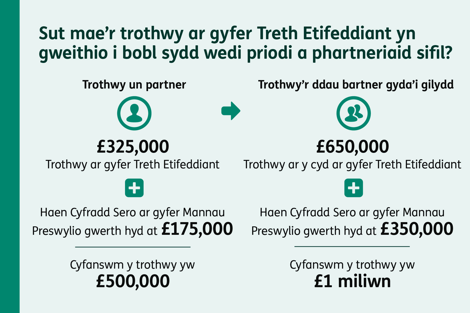 Diagram yn dangos y Lwfans Personol o £12,570 y flwyddyn, a hefyd yn dangos bod incwm sydd uwch na’r swm hwn yn drethadwy.