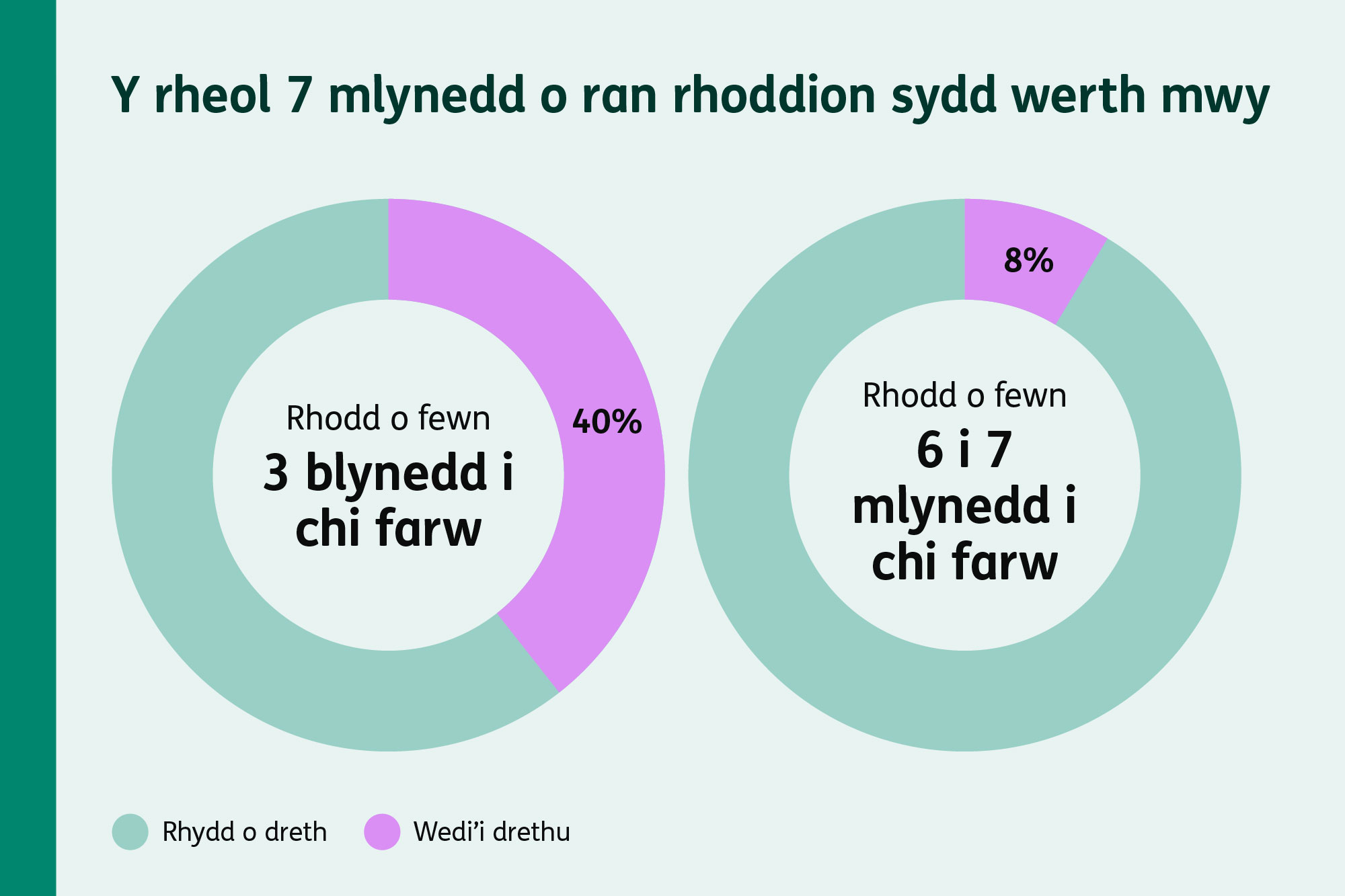 Dau siart yn dangos byddwn ni’n codi treth ar roddion sydd wedi’u rhoi o fewn 3 blynedd ar 40% a byddwn ni’n codi treth ar roddion sydd wedi’u rhoi o fewn 6 i 7 mlynedd cyn i chi farw ar 8%.