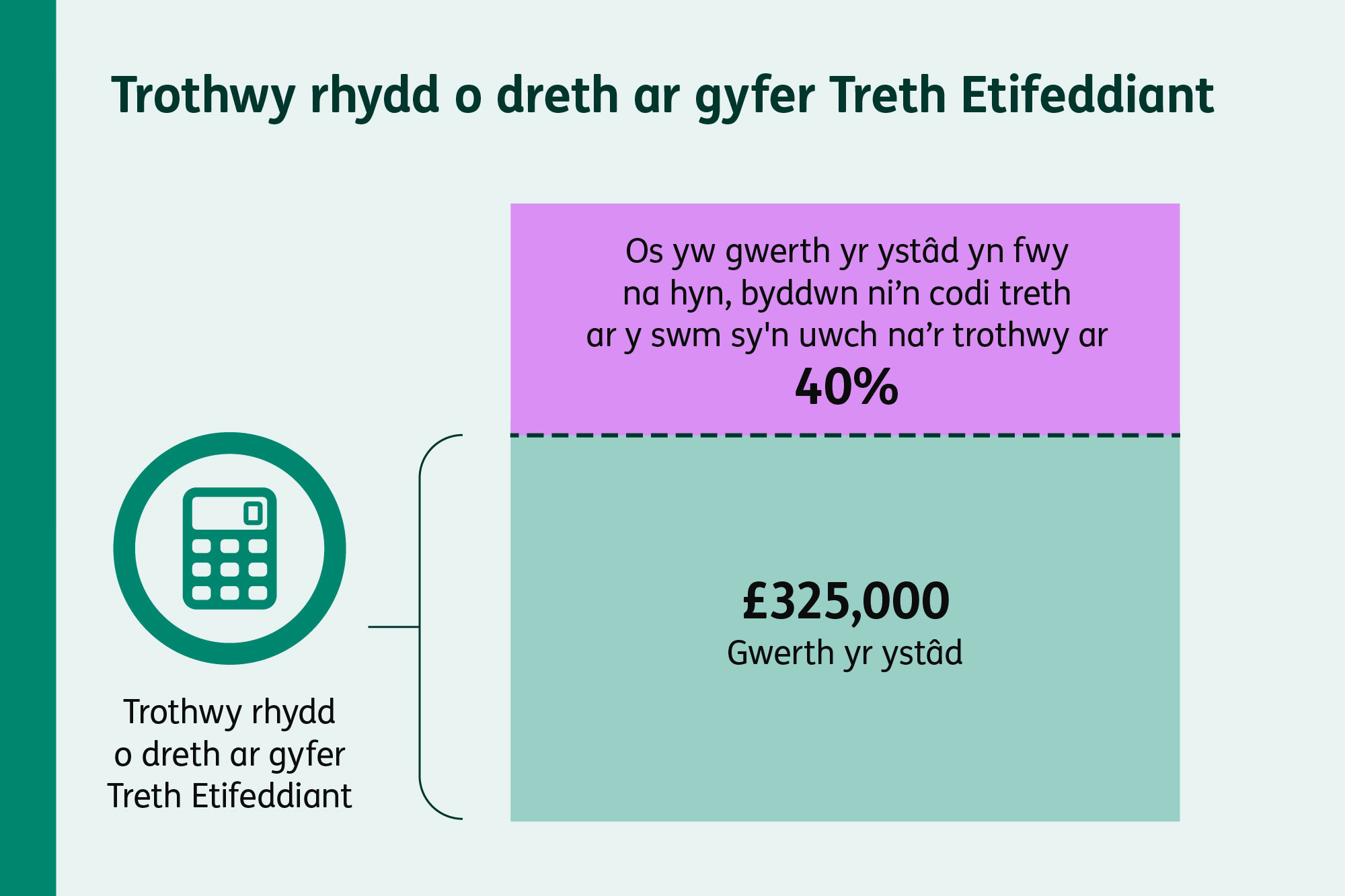Llun yn dangos trothwy Treth Etifeddiant sy’n rhydd o dreth. Enghraifft sy’n nodi mai £325,000 yw’r trothwy rhydd o dreth ar gyfer gwerth yr ystâd. Os bydd gwerth yr ystâd yn mynd yn uwch na’r ffigur hwn, byddwn ni’n trethu’r swm ychwanegol ar 40%.