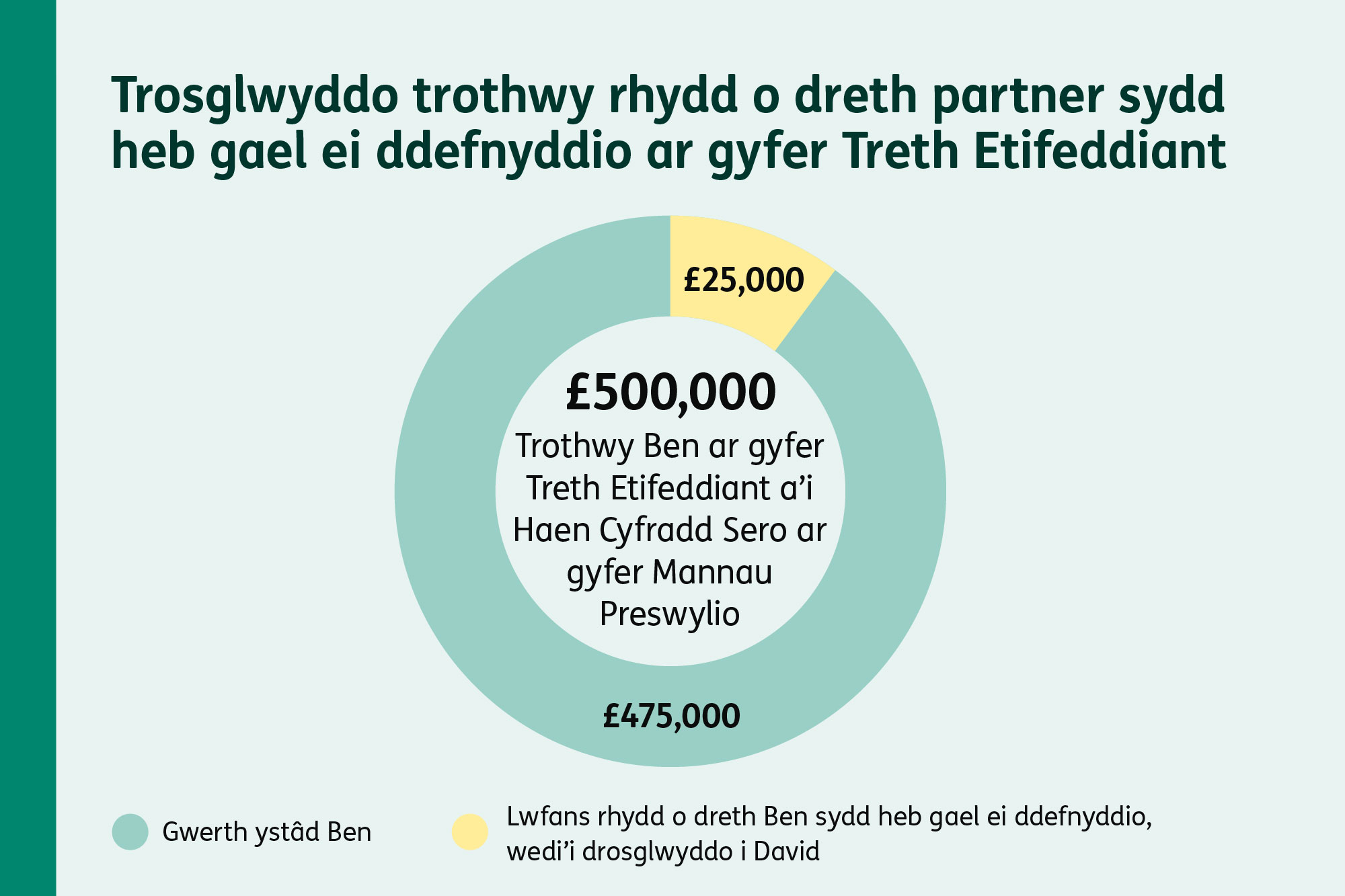 Siart dônut yn dangos trothwy o £500,000 ar gyfer Treth Etifeddiant, sef cyfanswm o £475,000 (gwerth yr ystâd) a £25,000 (y lwfans sydd wedi’i drosglwyddo).