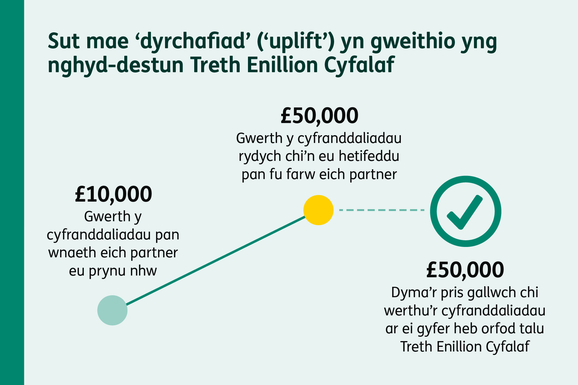 Diagram yn dangos cyfranddaliadau sydd wedi’u hetifeddu, a’r rhain wedi cynyddu o £10,000 i £50,000, all gael eu gwerthu heb orfod talu Treth Enillion Cyfalaf.