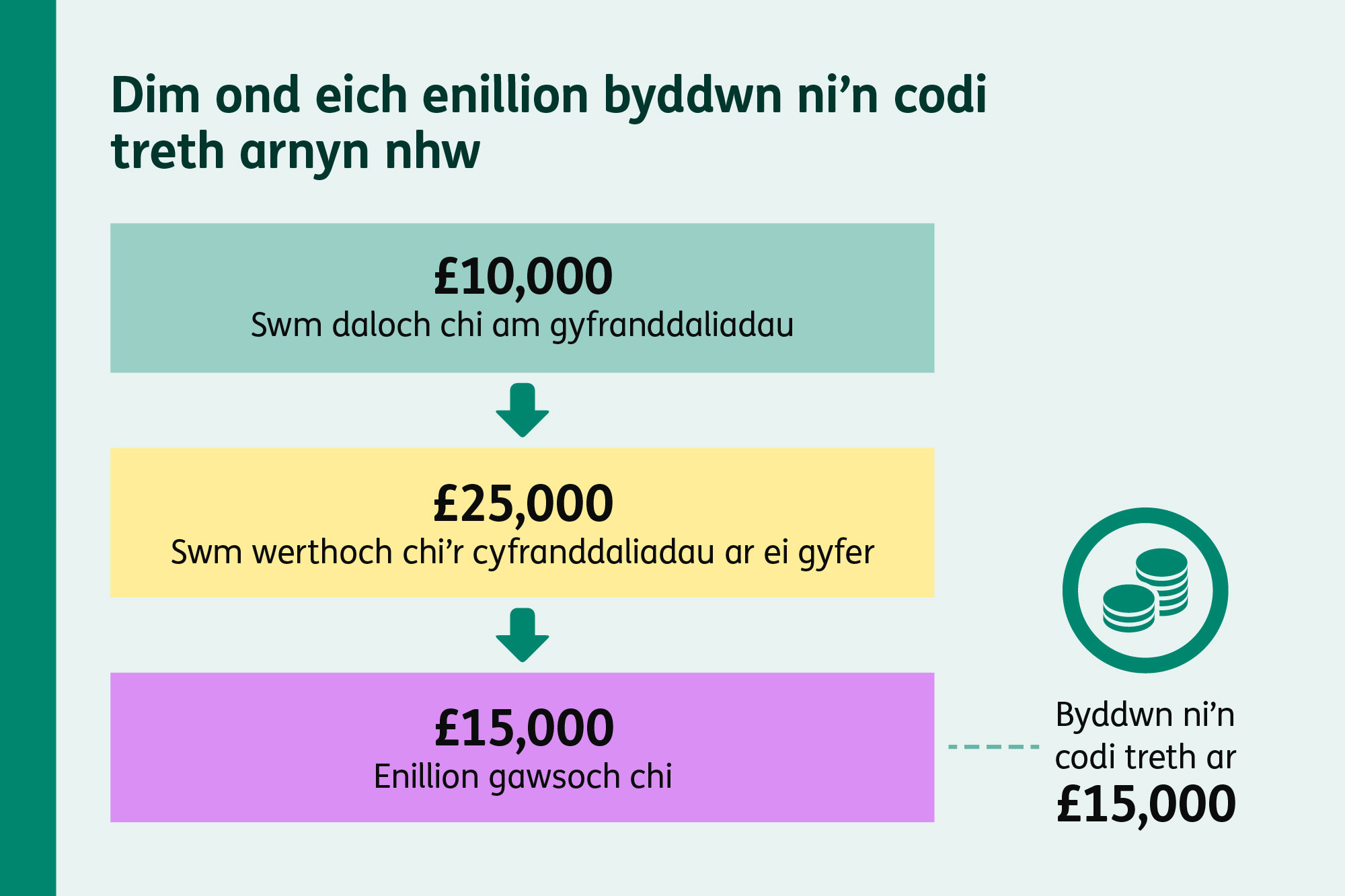 Llun yn dangos y cyfrifiad sy’n cael ei ddefnyddio ar gyfer Treth Enillion Cyfalaf. Mae’n amlygu os byddwch chi’n prynu cyfranddaliadau am £10,000, yna’n gwerthu’r rhain am £25,000, dim ond ar y gwahaniaeth o £15,000 byddwn ni’n codi treth.