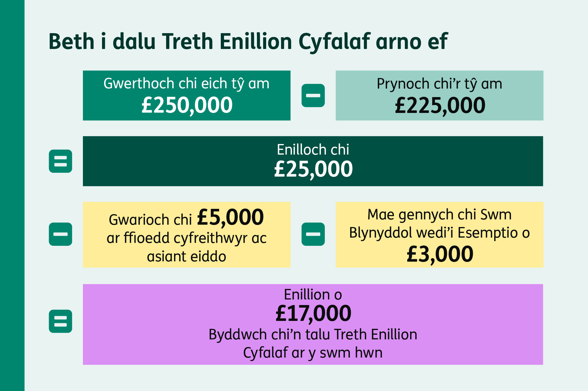 Llun yn dangos y cyfrifiad sy’n cael ei ddefnyddio os oes arnoch Dreth Enillion Cyfalaf. Mae’r enghraifft yn nodi pe baech chi’n gwerthu eich cartref am £250,000, ond yn wreiddiol roedd y cartref yn werth £225,000, rydych chi wedi ennill £25,000. Ond rydych chi’n gwario £5,000 ar ffioedd cyfreithwyr a bod gennych chi swm blynyddol wedi’i esemptio o £3,000. £17,000 fyddai cyfanswm y Dreth Enillion Cyfalaf sydd arnoch chi.