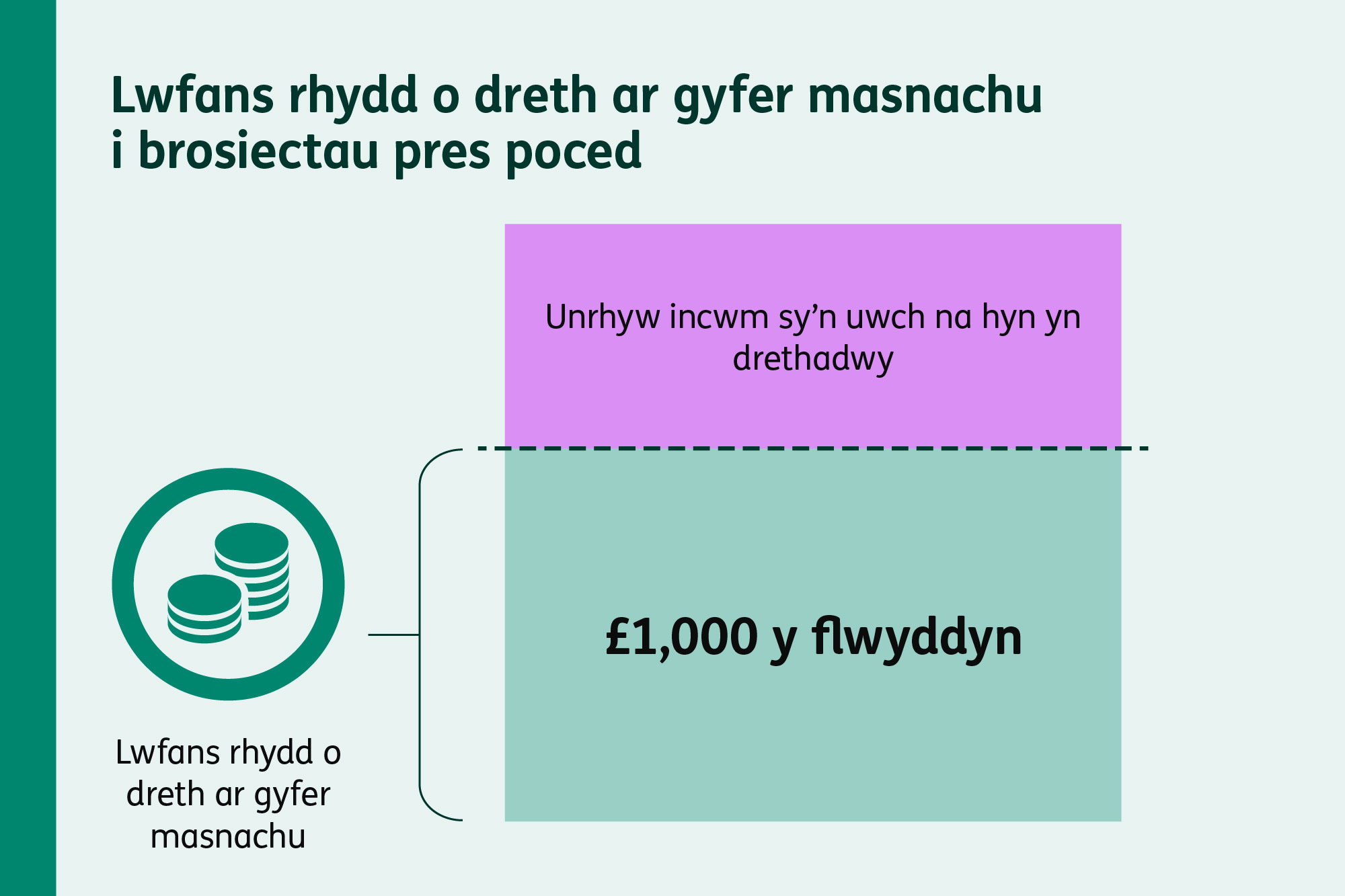 Diagram yn dangos lwfans masnachu rhydd o dreth o £1,000 ar gyfer prosiectau pres poced, a bod incwm sy’n uwch na’r trothwy hwn yn drethadwy.