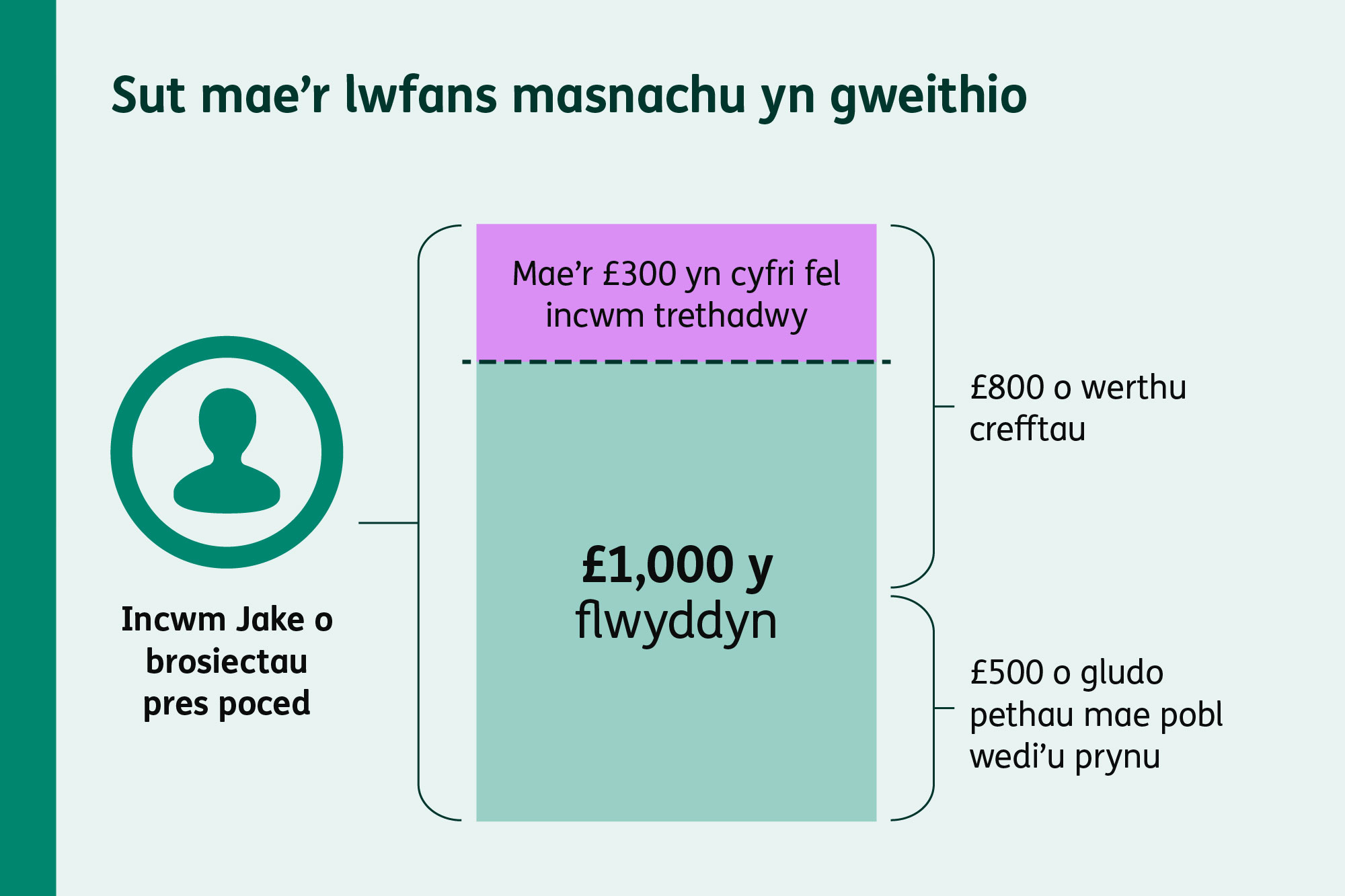 Enghraifft yn dangos un person â dau incwm o ddau brosiect pres poced, a’r trothwy o £1,000 ar gyfer incwm trethadwy.